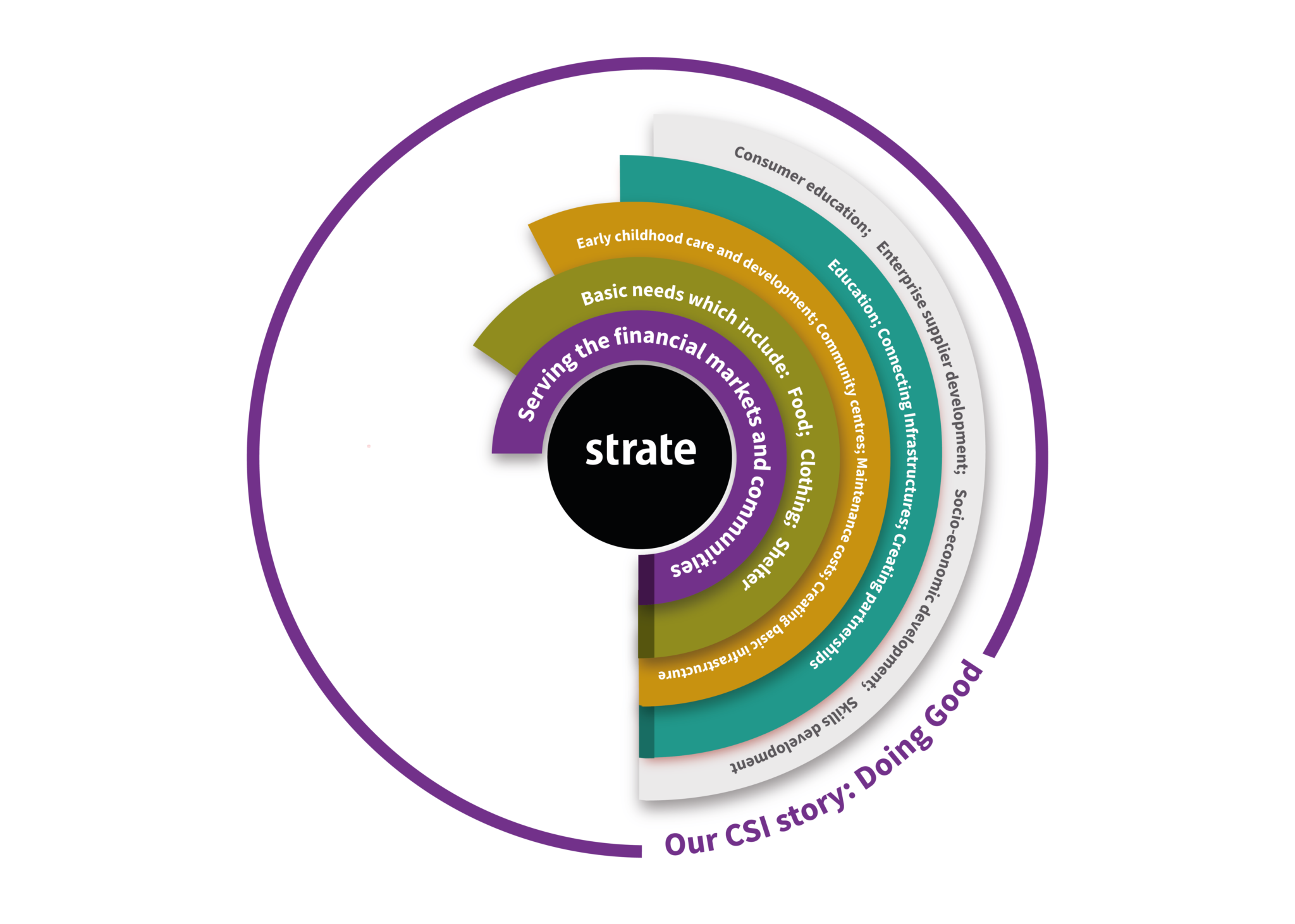 CSI Initiative – Strate
