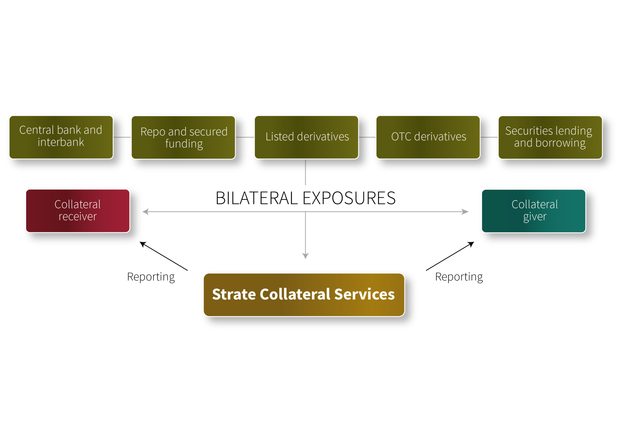 Collateral Services – Strate